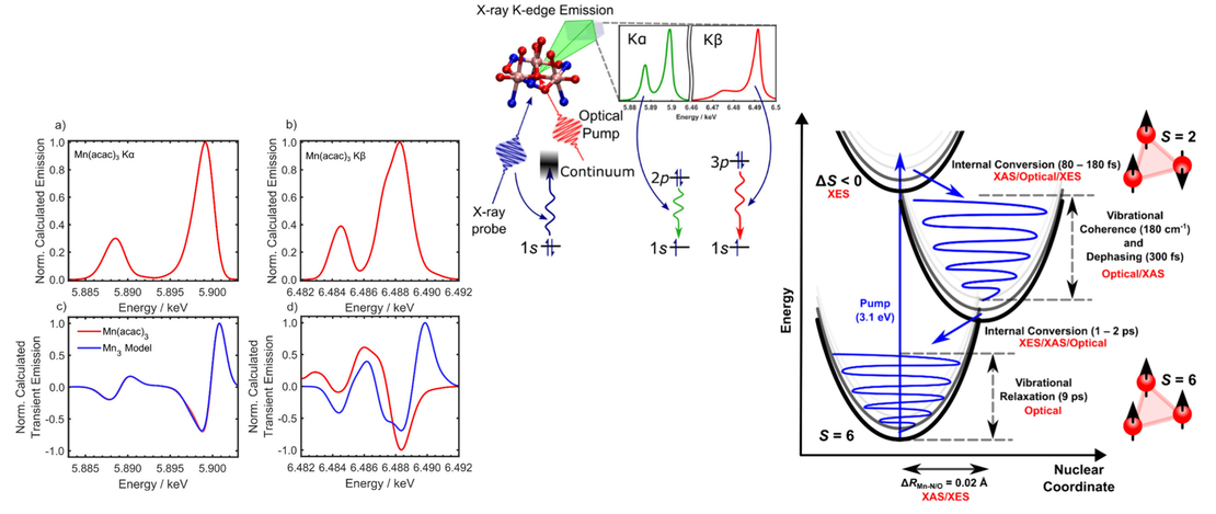 Capturing Ultrafast Spin Dynamics in Single-Molecule Magnets Using Femtosecond X‑ray Emission Spectroscopy