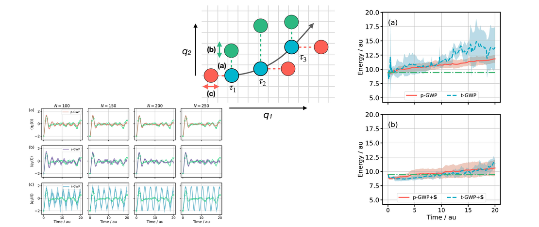 Tethered Gaussian wavepackets for quantum dynamics simulations: Sticking together for better convergence