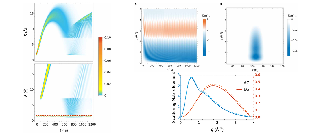 Ultrafast x-ray scattering and electronic coherence at avoided crossings: complete isotropic signals