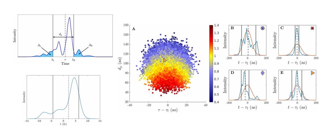 XFEL SASE pulses can enhance time-dependent observables