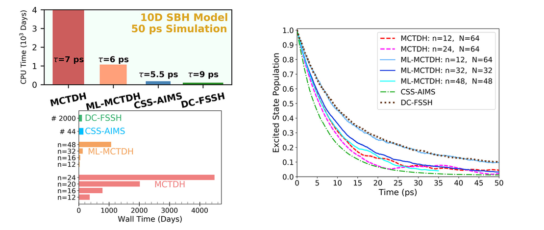 Assessing Nonadiabatic Dynamics Methods in Long Timescales