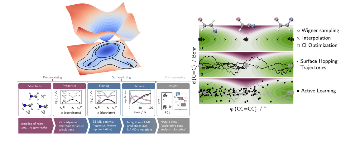 Machine learning for nonadiabatic molecular dynamics: best practices and recent progress