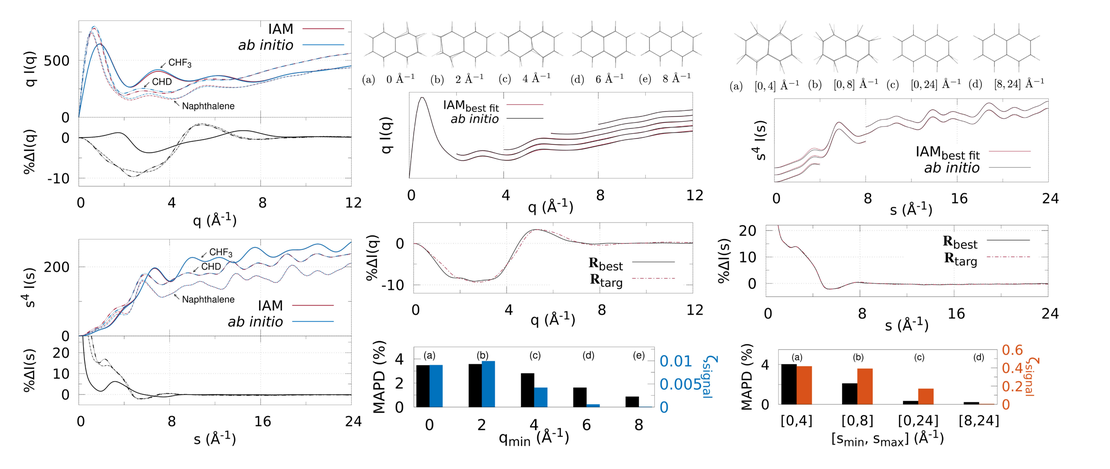 Extracting the electronic structure signal from X-ray and electron scattering in the gas phase